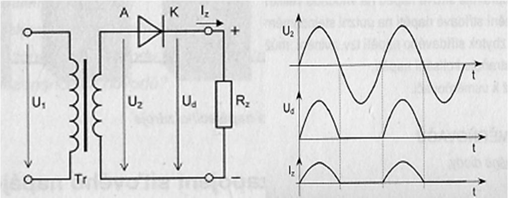 JEDNOCESTNÝ A DVOJCESTNÝ USMERŇOVAČ, ZÁKLADNÉ ZAPOJENIA JEDNOCESTNÝ USMERŇOVAČ Prúd I z prechádza do záťaže len keď je na anóde A väčšie napätie ako na