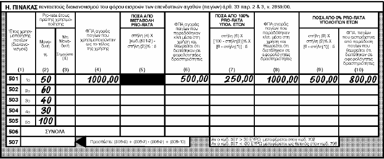 Φ.Π.Α. απόκτησης 500,00 : 5 = 100,00. Ετη χρησιμοποίησης: Ø Εναπομένοντα πέμπτα (έτη) 2010, 2011, 2012, 2013, 2014 = 5 x 100,00 = 500,00. Φ.Π.Α. παράδοσης 550,00 > Φ.Π.Α.(εναπομ. πέμπτων) 500,00. Ο Φ.