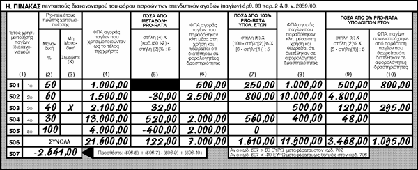 Με βάση τα πιο πάνω δεδομένα ο Πίνακας Η συμπληρώνεται ως εξής: Επειδή το ποσό του κωδ. 507 = - 2.641,00 είναι μικρότερο από 30,00 ΕΥΡΩ θα μεταφερθεί ως θετικός αριθμός στον κωδ. 706 του Πίνακα Γ.