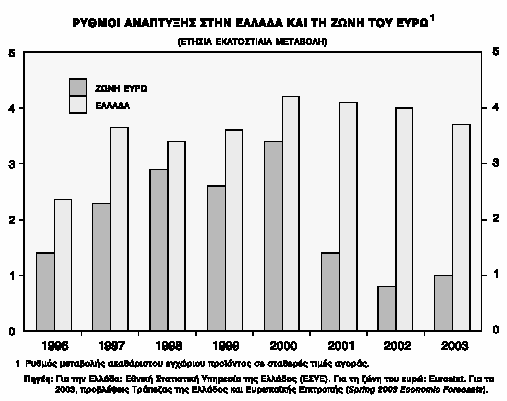 επενδύσεις που έχουν αναληφθεί, ιδιαίτερα στους τομείς των κατασκευών και των υπηρεσιών ενόψει της διεξαγωγής των Ολυμπιακών Αγώνων του 2004.