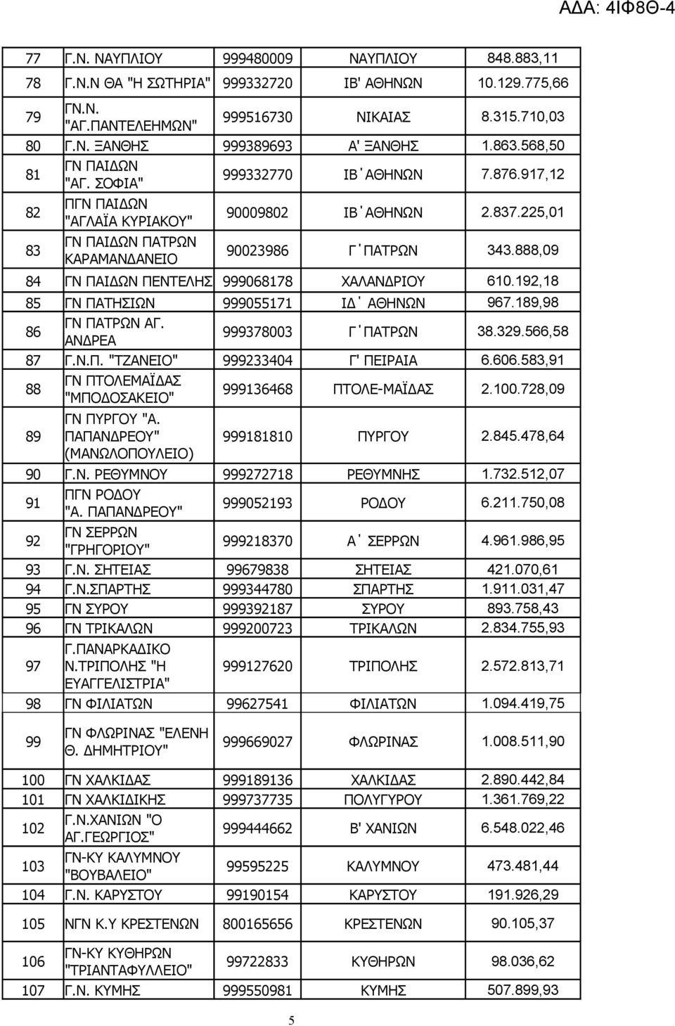 888,09 84 ΓΝ ΠΑΙΔΩΝ ΠΕΝΤΕΛΗΣ 999068178 ΧΑΛΑΝΔΡΙΟΥ 610.192,18 85 ΓΝ ΠΑΤΗΣΙΩΝ 999055171 ΙΔ ΑΘΗΝΩΝ 967.189,98 86 ΓΝ ΠΑΤΡΩΝ ΑΓ. ΑΝΔΡΕΑ 999378003 Γ ΠΑΤΡΩΝ 38.329.566,58 87 Γ.Ν.Π. "ΤΖΑΝΕΙΟ" 999233404 Γ' ΠΕΙΡΑΙΑ 6.