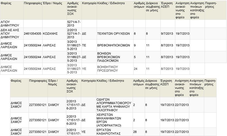 ΟΚΟΜΩΝ ΒΟΗΘΗΤΙΚΟΥ ΠΡΟΣΩΠΙΚΟΥ 5 11 8/7/ 19/7/ 24 11 8/7/ 19/7/ Παρατηπινάκων Φορέας Πληροφορίες Έδρα / ΣΑΜΟΥ ΣΑΜΟΥ ΣΑΜΟΥ 2273350121 ΣΑΜΟΥ 2273350121 ΣΑΜΟΥ 2273350121