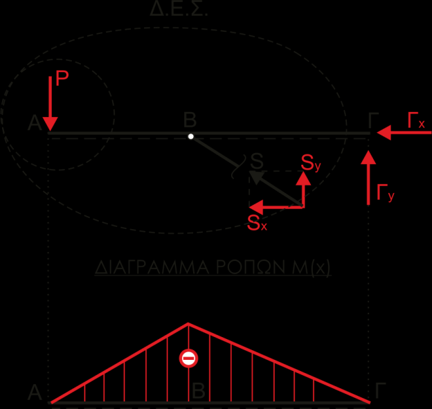 6 Ξεκινϊω να κϊνω τα διαγρϊμματα M,Q,N απομονώνοντασ το οριζόντιο τμόμα ΑΒΓ από τον υπόλοιπο φορϋα. Όλα τα παρακϊτω αναφϋρονται ςτα Δ.Ε.. που κϊνω ςτο τμόμα ΑΒΓ και φαύνονται ςτο αμϋςωσ επόμενο ςχόμα.