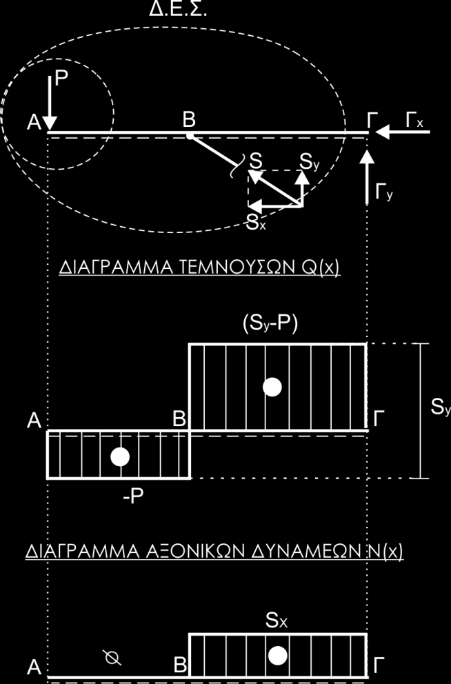 7 Κϊνω Δ.Ε.. του κόμβου Γ του φορϋα. Από την ιςορροπύα του βρύςκω την αξονικό και την τϋμνουςα ςτην κεφαλό του ςτύλου.