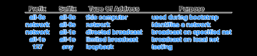 Ειδικές Διευθύνσεις IP (4/4) Διεύθυνση βρόχου επαναφοράς Το πρωτόκολλο IP ορίζει μια διεύθυνση βρόχου επαναφοράς (loopback address) η οποία χρησιμοποιείται για να δοκιμάζονται δικτυακές εφαρμογές.