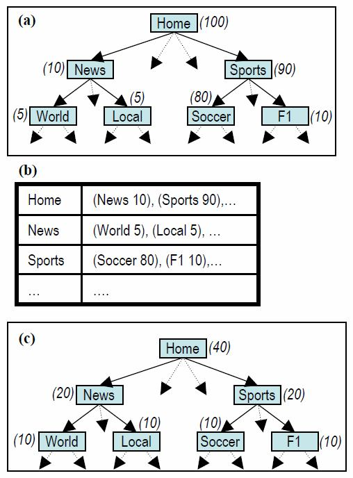 The menu hierarchy (a) and hittable entries (b) corresponding to a sequence of visits