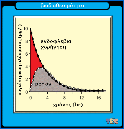 Βιοδιαθεσιµότητα & Βιοϊσοδυναµία F = AUC oral AUC i.v.