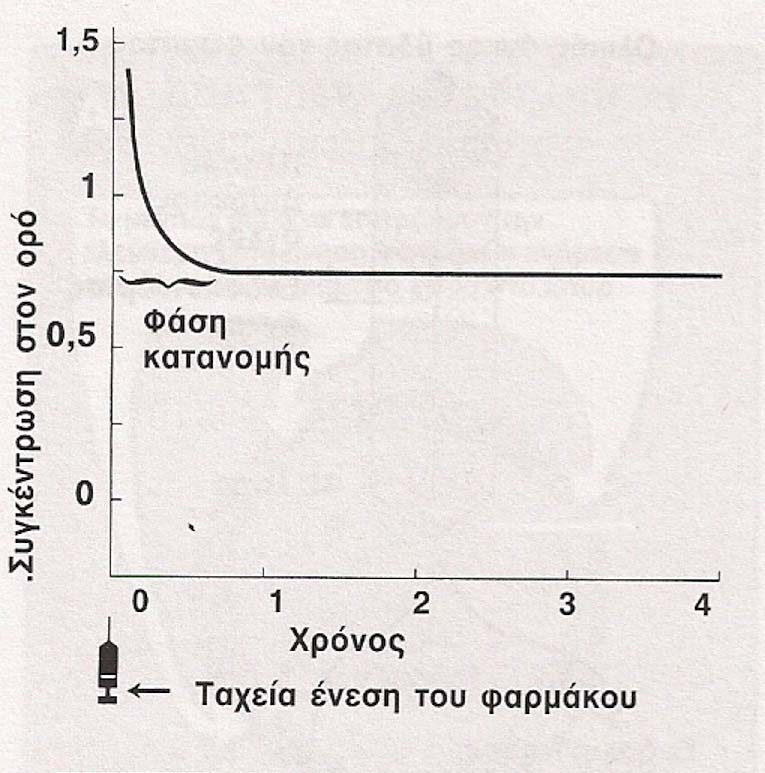 κατανοµή & απέκκριση Οι συγκεντρώσεις