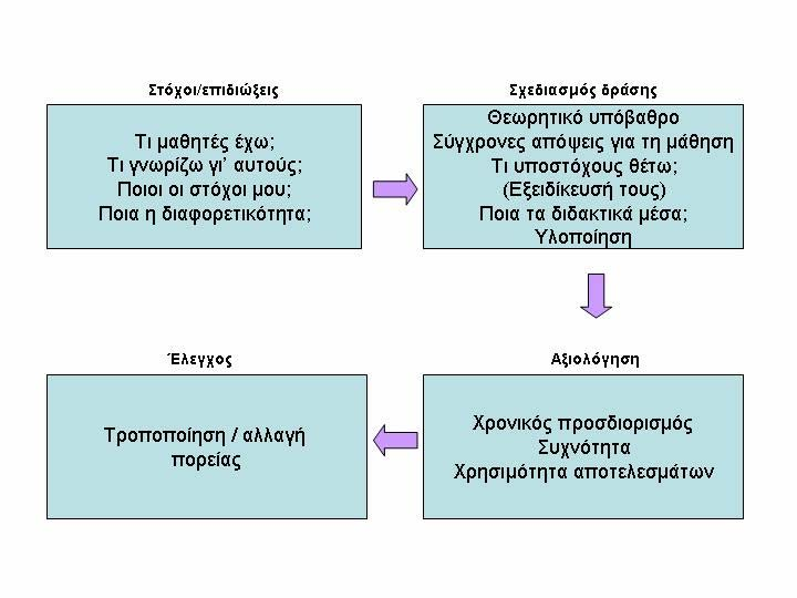 Ένα πλαίσιο δράσης µέσα στο οποίο µπορεί να κινηθεί ο δάσκαλος σχηµατικά είναι ο παρακάτω.