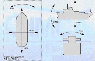 Dynamic Position Vessels Imo Classification. Η ικανότητα διατήρησης της θέσης του με μεγάλη ακρίβεια κατά τη διάρκεια των επιχειρήσεων, είναι ουσιώδους σημασίας.