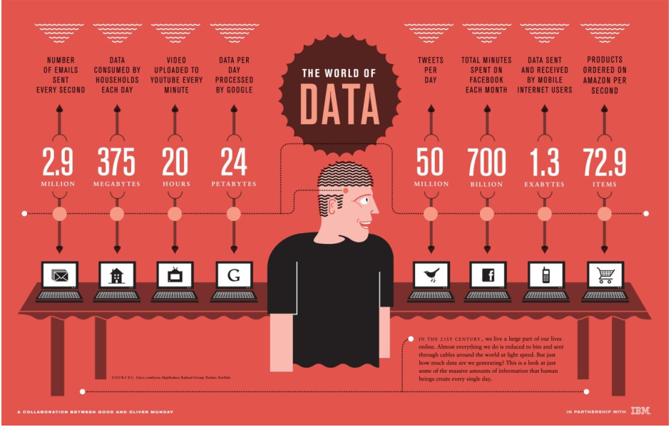 Εικόνα 2-1 Infographic που απεικονίζει την "έκρηξη των δεδομένων". Πηγή: http://www.ibmbigdatahub.com/blogs 2.4 