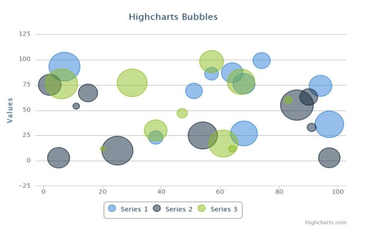 Διάγραμμα σημείων (Scatterplot) Ιδανικά για αναζήτηση συσχετίσεων μεταξύ δύο ποσοτικών μεταβλητών ή για οπτικοποίηση δεδομένων που μεταβάλλονται κατά μήκος δύο διαστάσεων.