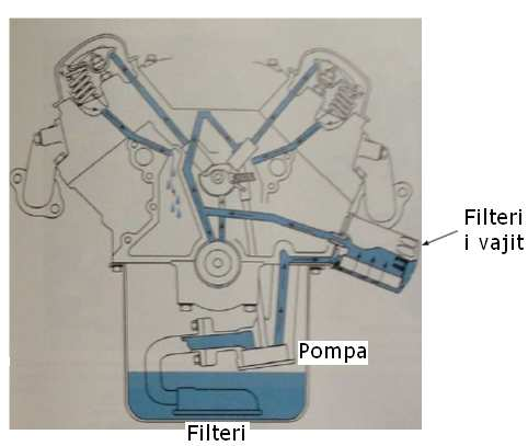 Fig. 12 Sistemi i ftohjes Në figurë është paraqitur termostati i motorit, qëllimi i të cilit është mbyllja e rrugës së ujit prej motorit në radiator, mirëpo një gjë e tillë ndodh derisa temperatura e