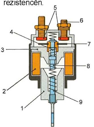 1. Bërthama ankeri i elektromotorit; 2. Mbështjella e cila e krijon fushën elektromagnetike dhe tërheq bërthamën (1); 3. Bërthama e magnetit; 4.