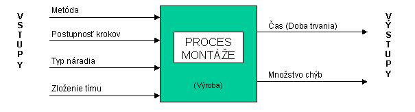 Definuj V tejto fáze sa uskutočňuje definovanie projektu a problému.