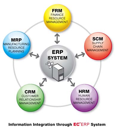 Systémy pre plánovanie podnikových zdrojov ERP (Enterprise resource modeling) Systémy pre plánovanie podnikových zdrojov majú sadu aplikácií, ktorá automatizuje finančnú, logistickú, výrobnú a