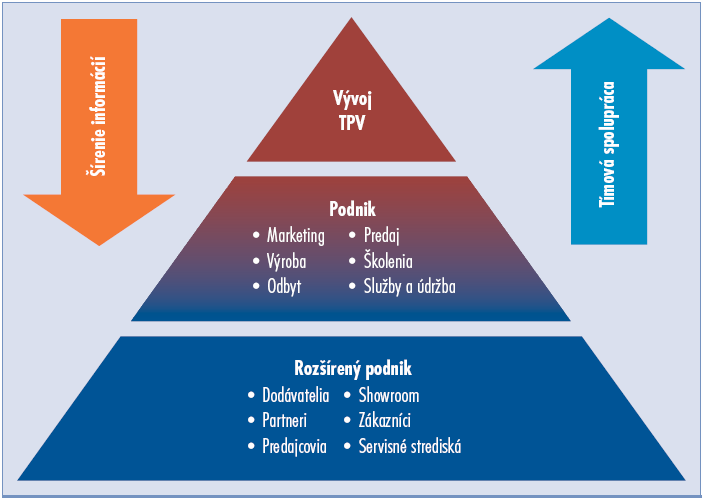 PLM - product lifecycle