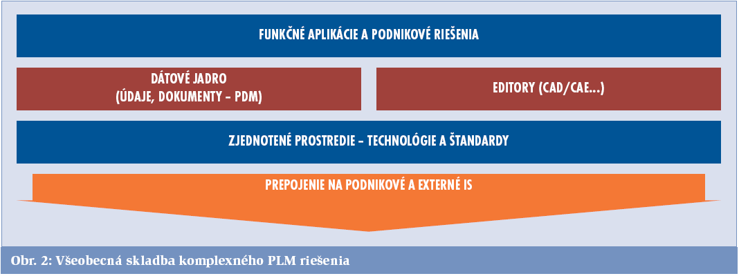 PLM - product lifecycle management Výsledky dosiahnuté PLM implementáciami: technické zmeny 90 % rýchlejšie; použitý materiál 2 5 % úspora;