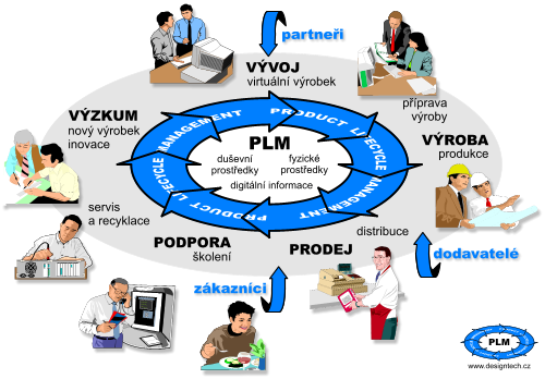 PLM - product lifecycle management PLM podniková stratégia Produkt, výrobok alebo výrobková služba, je výstupom hodnototvorného procesu a zdrojom zisku.