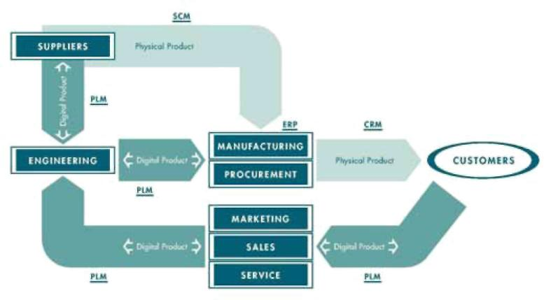 Product Lifecycle Management (PLM) Riadenie Životného Cyklu Výrobku Veľa obchodných riešení vyvinutých za posledných 30 rokov, ako je Enterprise Resource Planning(ERP) Customer Relationship