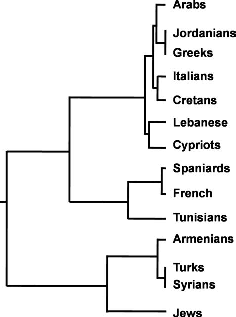 Σύµφωνα µε την εργασία των Papadopoulos et al 135, οι Εβραίοι θεωρούνται ιδρυτικός πληθυσµός πολλών µεταλλάξεων, αφού διαχωρίστηκαν σχετικά νωρίς κατά την πορεία της εξέλιξης.