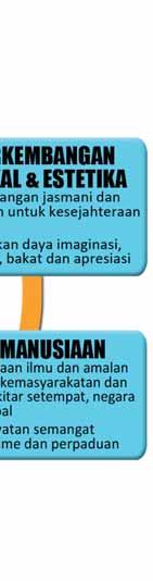 kemahiran asas TMK, Perkembangan fizikal, kognitif, penguasaan kemahiran generik, Perkembangan sosioemosi, sahsiah, sikap dan nilai diterapkan melalui pengajaran dan pembelajaran.