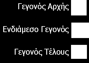 Σημειολογία αντικειμένων ροής Ένα Γεγονός Αρχής υποδεικνύει πότε μια συγκεκριμένη διαδικασία θα ξεκινήσει. Ένα Ενδιάμεσο Γεγονός συμβαίνει ανάμεσα σε ένα Γεγονός Αρχής και ένα Γεγονός Τέλους.