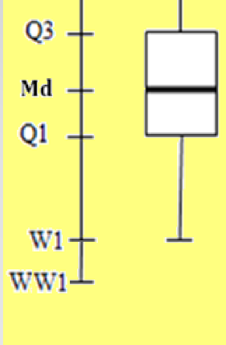 1. ΜΕΤΡΑ ΘΈΣΗΣ ΑΤΟΜΙΚΑ ΔΕΔΟΜΕΝΑ [Box-Plot ] 1.5. Σχεδιασμός Θηκογράμματος Οι τιμές που βρίσκονται μεταξύ W1 και W3 αποτελούν «λογικές» τιμές.