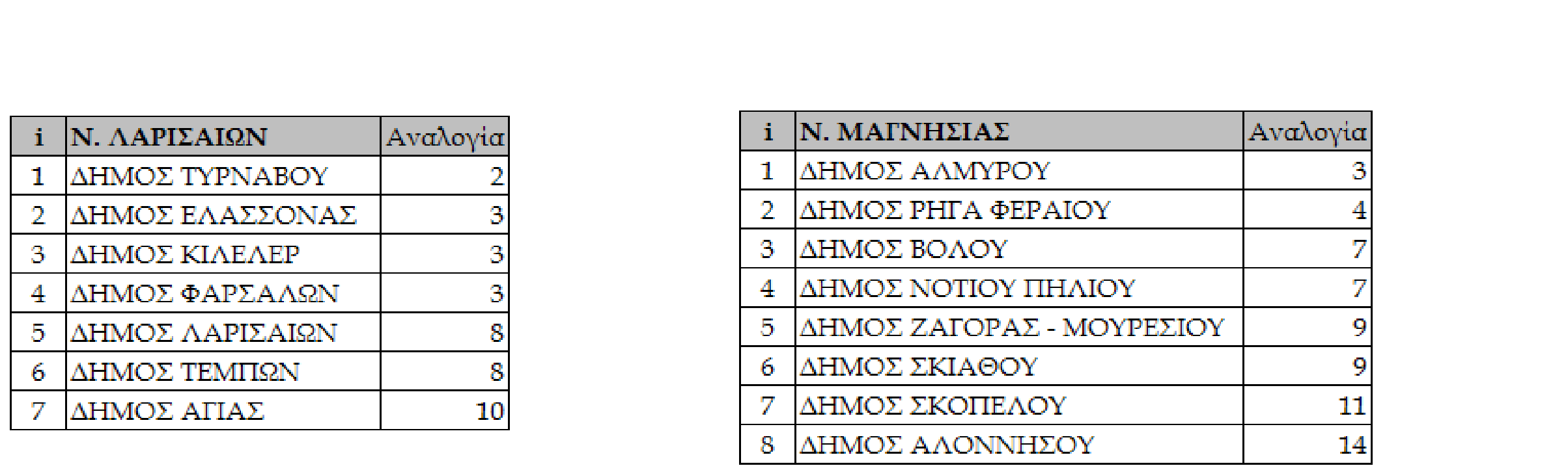 1. ΜΕΤΡΑ ΘΈΣΗΣ ΑΤΟΜΙΚΑ ΔΕΔΟΜΕΝΑ Οι πίνακες δίνουν τον αριθμό κατοικιών < 40 m για 100 κατοικίες (αναλογία) στους δήμους του Ν.