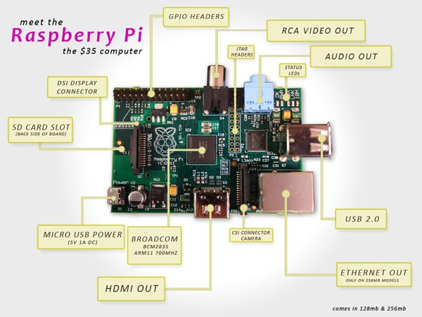 Raspberry Pi www.