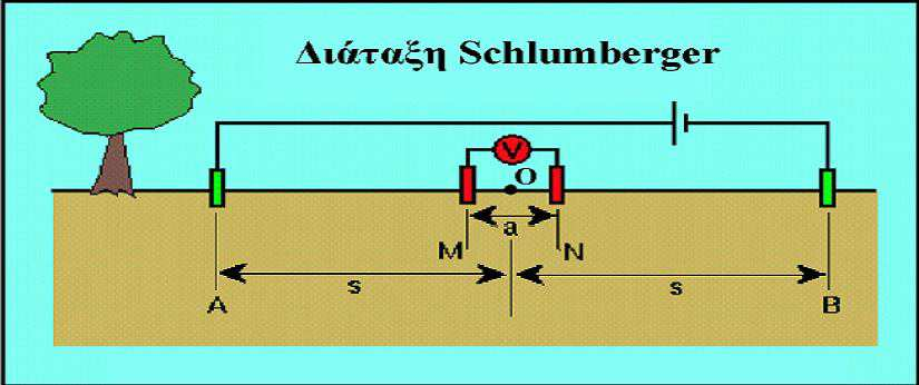 ιάταξη SCHLUMBERGER Για την διενέργεια µιας ηλεκτρικής βυθοµέτρησης Schlumberger στο πεδίο, τα ηλεκτρόδια ρεύµατος και δυναµικού (σχ. 3.