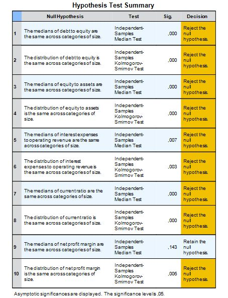 Μικρές και μεγάλες επιχειρήσεις, 2012 Median Test: Yates s