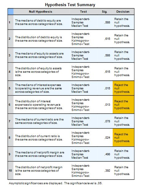 Μεσαίες και μεγάλες επιχειρήσεις, 2012 Median Test: Yates s