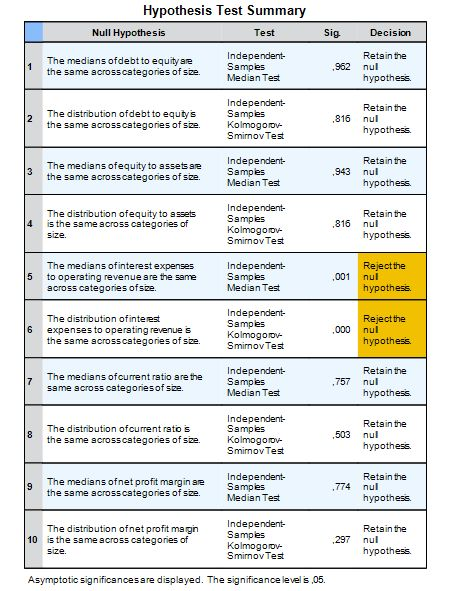 Μεσαίες και μεγάλες επιχειρήσεις, 2007 Median Test: Yates s