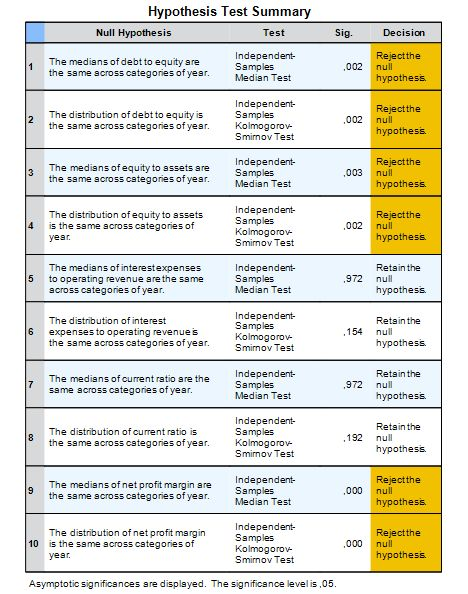 Μεγάλες επιχειρήσεις, 2007 και 2012 Median Test: Yates s
