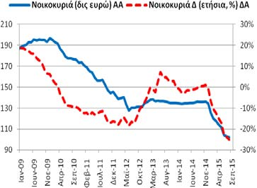 Πίνακας Α4: Καταθέσεις και Ρέπος των μη ΝΧΙ στα Εγχώρια ΝΧΙ εκτός της ΤτΕ Συνολική Περίοδος: 12/2002-9/2015 Υποπερίοδος: 1/2009 9/2015 Δημοσίευση: 27/10/2015 Γενικό Σύνολο Καταθέσεων και Ρέπος