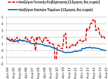 Πίνακας Α2: Εξωτερικός Τομέας (άθροισμα περιόδου 12 μηνών) Συγκεντρωτικά Ισοζύγια (12/2004-8/2015) Επί μέρους Ισοζύγια (12/2004-8/2015) Δημοσίευση: 21/10/2015 Ισοζύγιο: Εμπορικό (καυσίμων, πλοίων,