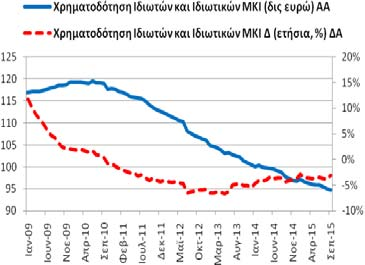 Πίνακας Α3: Χρηματοδότηση της Ελληνικής Οικονομίας από εγχώρια ΝΧΙ εκτός της ΤτΕ Συνολική Περίοδος: 12/2002-9/2015 Υποπερίοδος: 1/2009 9/2015 Δημοσίευση: 27/10/2015 Γενικό Σύνολο Χρηματοδότησης