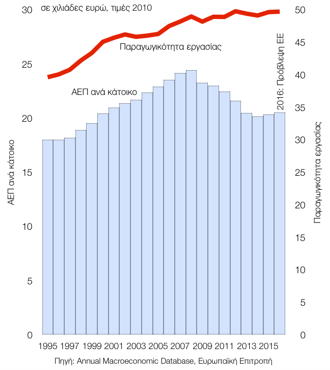 Διάγραμμα 2.11. ΑΕΠ ανά κάτοικο και παραγωγικότητα της εργασίας (1995-2015 και πρόβλεψη 2016). Το 2008, το ΑΕΠ ανά κάτοικο ήταν κατά 36% υψηλότερο από το αντίστοιχο του 1995.