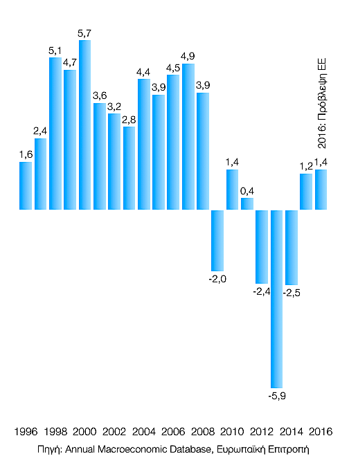 τών 2008-2011. Η αύξηση του ΑΕΠ κατά 1,2% το 2015 αναμένεται (από τις υπηρεσίες της Ευρωπαϊκής Επιτροπής) να συνεχιστεί το 2016 (+1,4%).