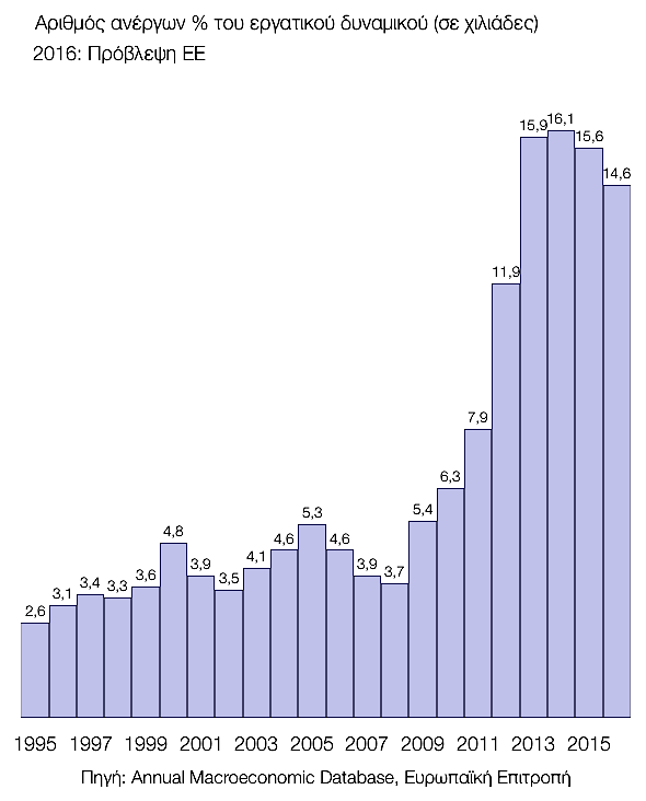 Διάγραμμα 3.8. Ποσοστό ανεργίας (άνεργοι % του εργατικού δυναμικού, 1995-2015 και πρόβλεψη 2016).