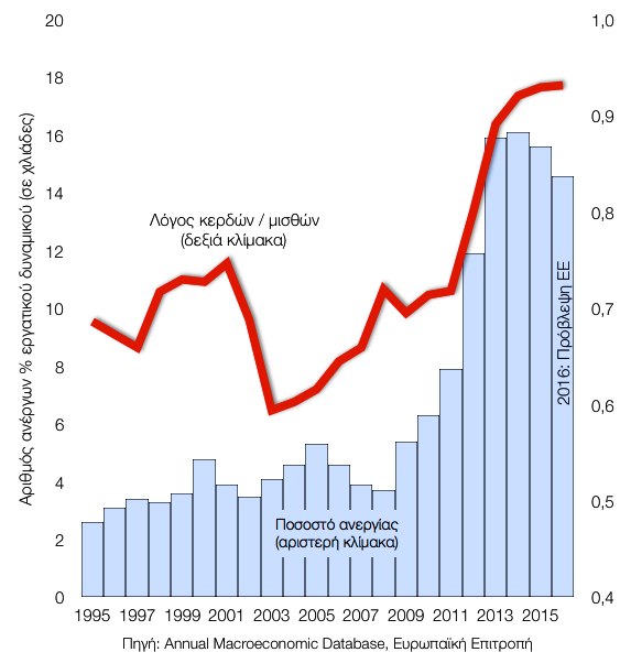 Διάγραμμα 5.3. Ποσοστό ανεργίας και λόγος κερδών / μισθών (Ακαθάριστο λειτουργικό πλεόνασμα προς ακαθάριστες αποδοχές εργασίας), (1995-2015 και πρόβλεψη 2016).