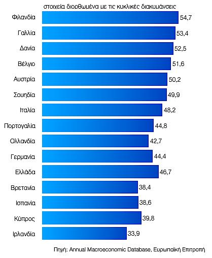 και στη Γαλλία ήταν συγκριτικά μεγαλύτερες, με εξαίρεση την Γερμανία, την Βρετανία και την Ολλανδία που έχουν περιορίσει πολύ τις δαπάνες τους.