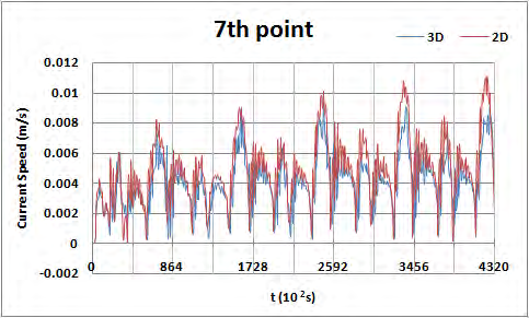 77 Σχήμα 5.28 Σύγκριση του χρονοδιαγράμματος της ταχύτητας στο σημείο 6 του Σχ. 5.24 για τη δισδιάστατη και την τρισδιάστατη προσομοίωση που αφορούν την περιοχή της λιμνοθάλασσας του Πάπα, σε συνθήκες άπνοιας.