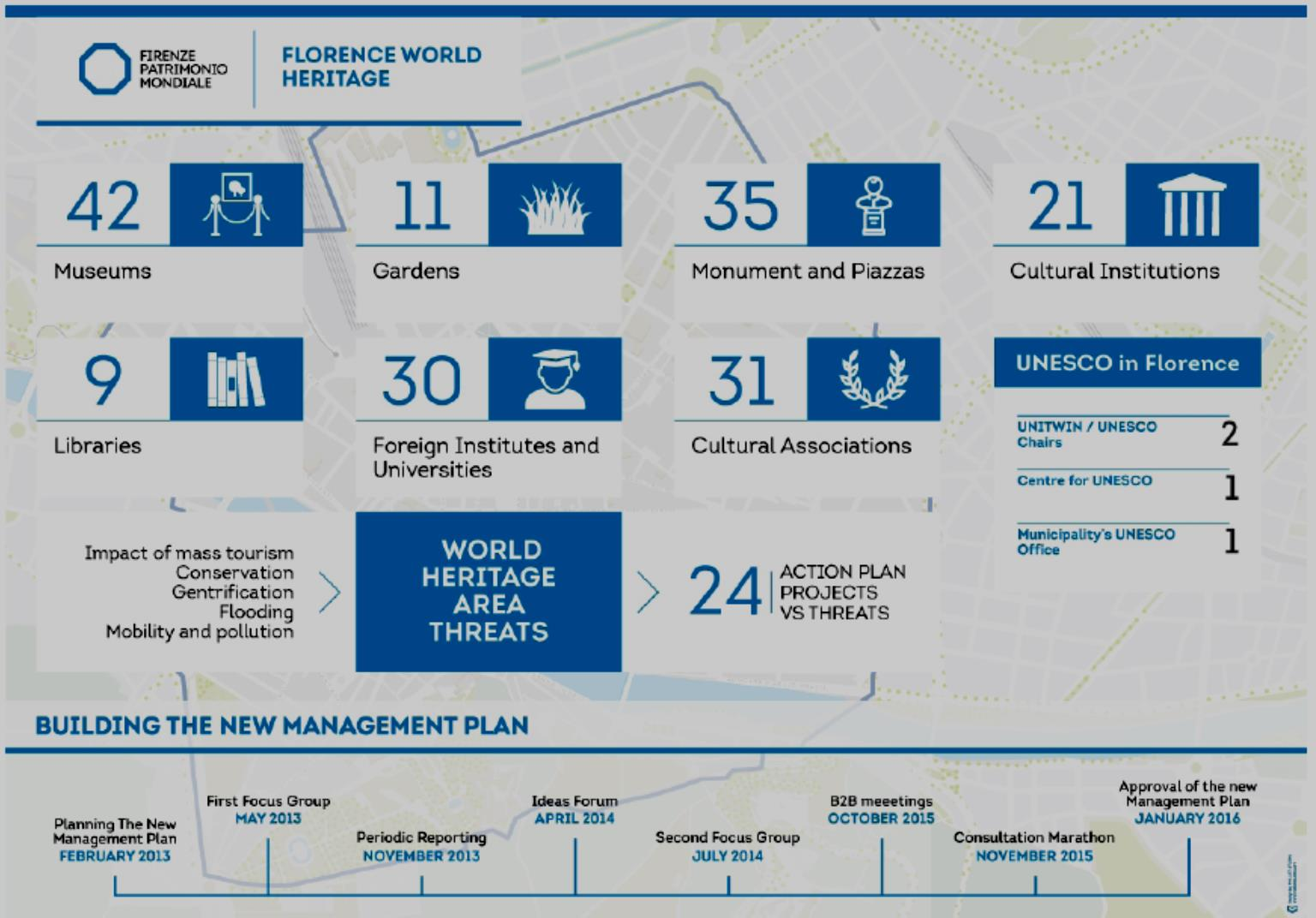 Η ΠΑΓΚΌΣΜΙΑ ΚΛΗΡΟΝΟΜΙΑ ΤΗΣ ΦΛΩΡΕΝΤΙΑΣ 42 Μουσεία, 11 Κήποι, 35 Μνημεία και Πλατείες, 21 Πολιτιστικά Κέντρα, 9 Βιβλιοθήκες, 30 Ξένα Ινστιτούτα και Πανεπιστήμια, 31 Πολιτιστικοί Σύλλογοι Η UNESCO στην