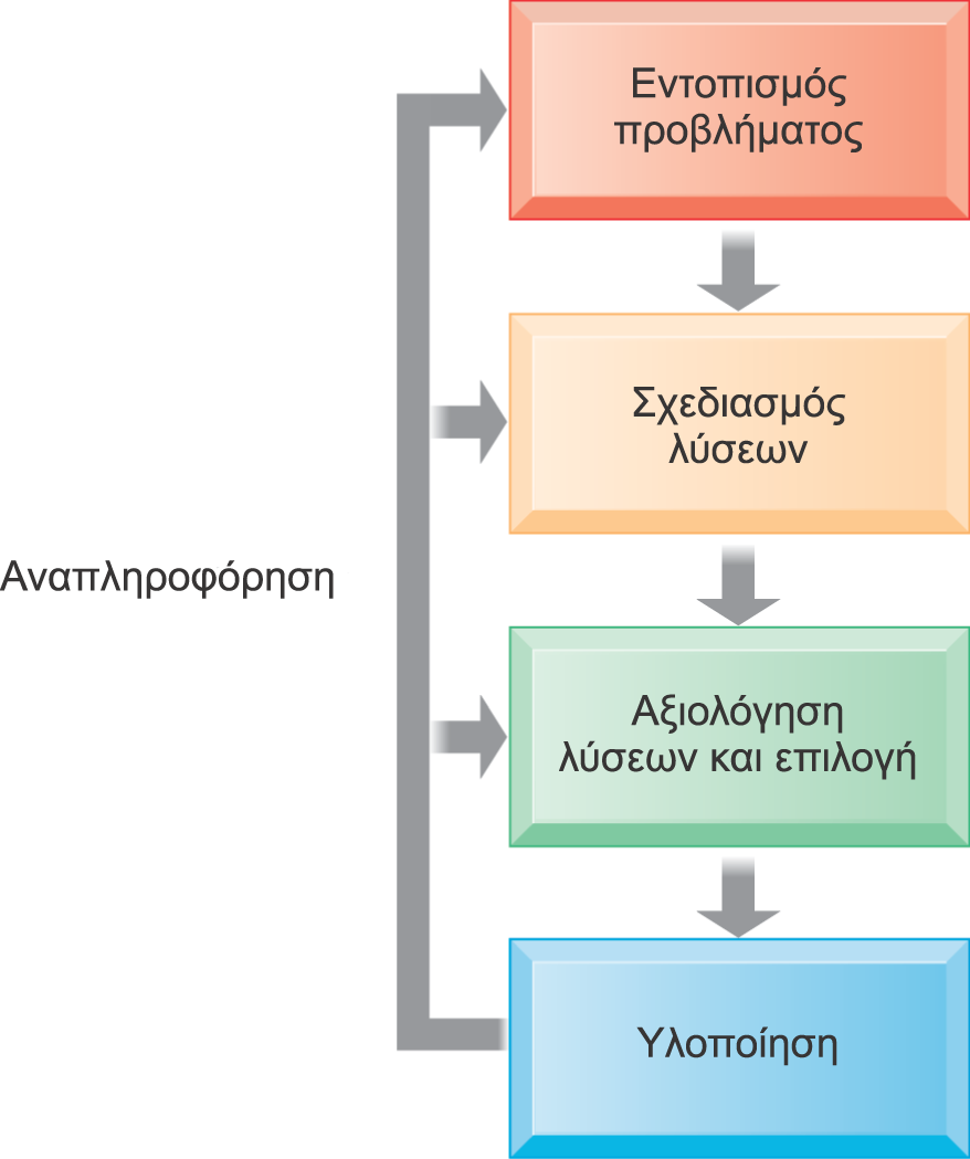 Κατανόηση των πληροφοριακών συστημάτων: Μια προσέγγιση επίλυσης επιχειρηματικών προβλημάτων Η επίλυση προβλημάτων είναι μια συνεχής διαδικασία τεσσάρων βημάτων Τόσο κατά την υλοποίηση όσο και μετά