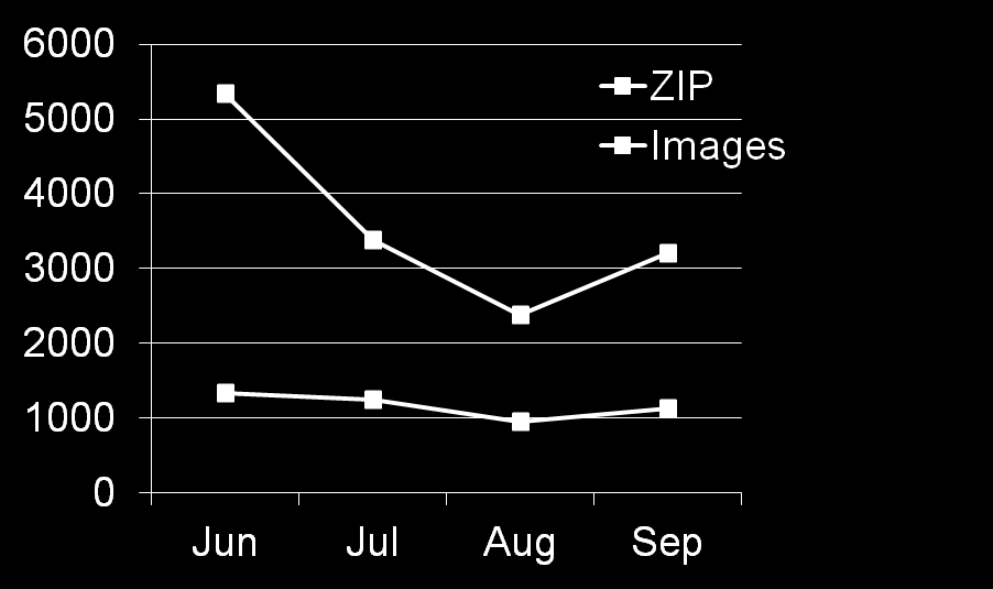 Download Μήνας ZIP Images Ιούνιος 1338 5530 Ιούλιος 1247 3376 Στατιστική download 2012 Ιουνίου-Σεπτεμβρίου Παρατηρήθηκε μια αύξηση της τάξης του 150% σε σχέση με το προηγούμενο σύστημα Αύγουστος 945