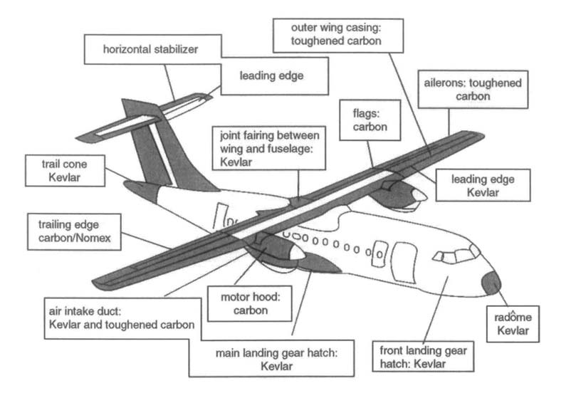 Σύνθετα Υλικά Σχήμα 2.25: Σύνθετα δομικά μέρη στο αεροσκάφος τοπικών μεταφορών ATR 72 Παράδειγμα: Αεροσκάφος τοπικών μεταφορών ATR 72, ATR (Γαλλία Ιταλία) (Σχήμα 2.