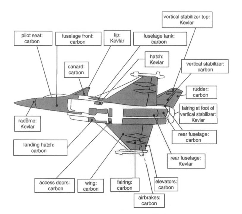 Σύνθετα Υλικά Σχήμα 2.28: Αεροπλάνο Rafale Παράδειγμα: Αεροπλάνο Rafale A.M.D. B.A. (Γαλλία) (Σχήμα 2.