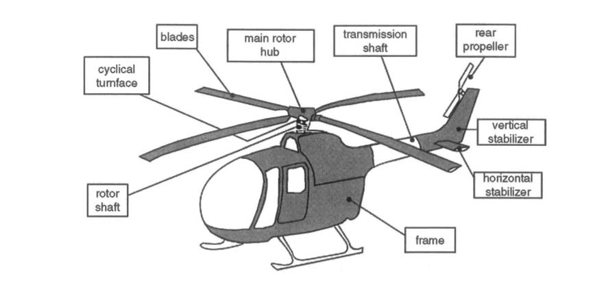 Σύνθετα Υλικά 2.6.1.2 Ελικόπτερα Το Σχήμα 2.29 δείχνει τα σύνθετα μέρη σε ένα ελικόπτερο. Σχήμα 2.29: Σύνθετα δομικά μέρη σε ένα ελικόπτερο 2.6.1.3 Διαστημικές Εφαρμογές Αναμφίβολα η μείωση του βάρους αποτελεί παράγοντα κρίσιμης σημασίας για τους προωθητικούς μηχανισμούς, τα διαστημικά λεωφορεία και τους δορυφόρους.